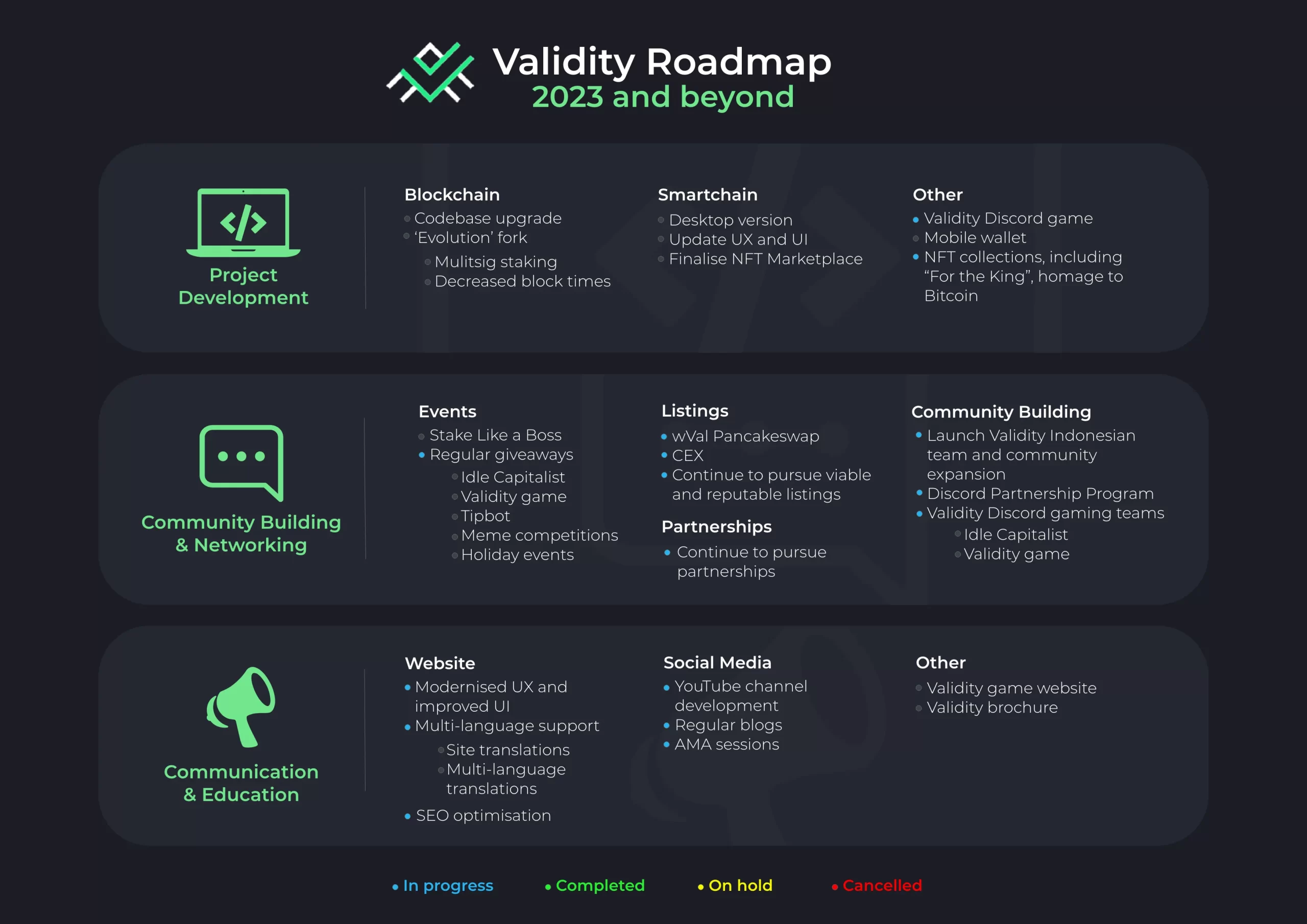 Validity 2023 Roadmap